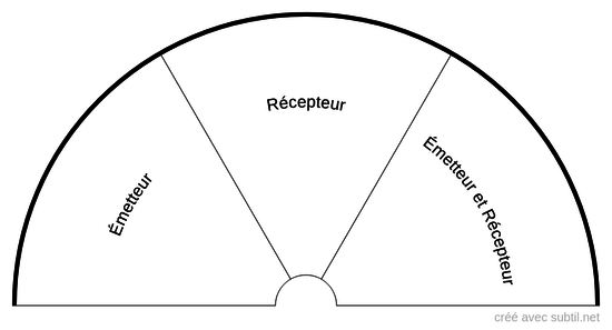 Émetteur / Récepteur