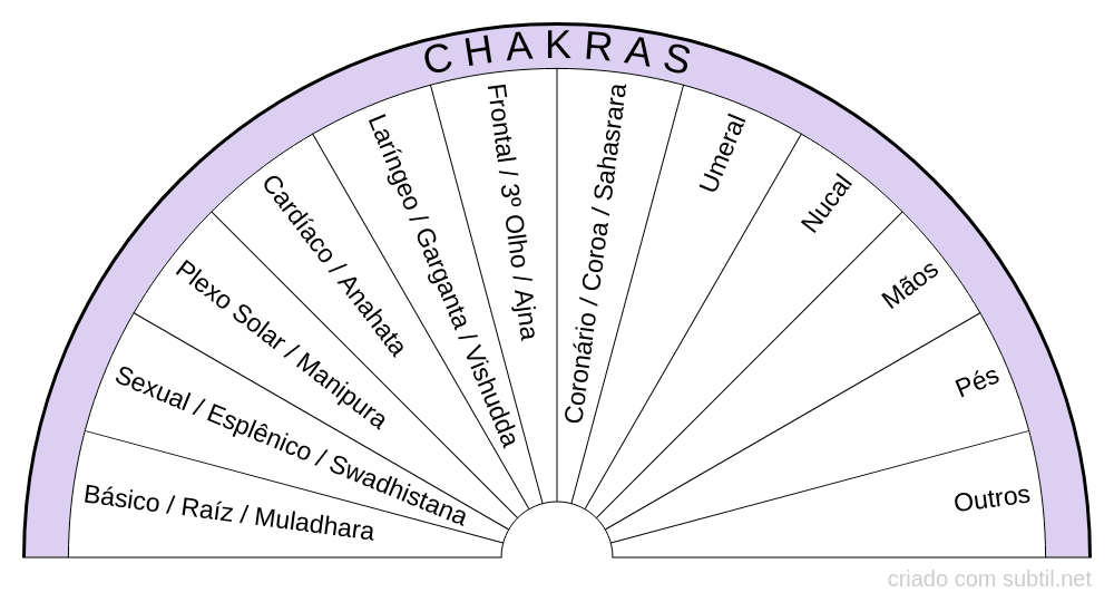 Chakras