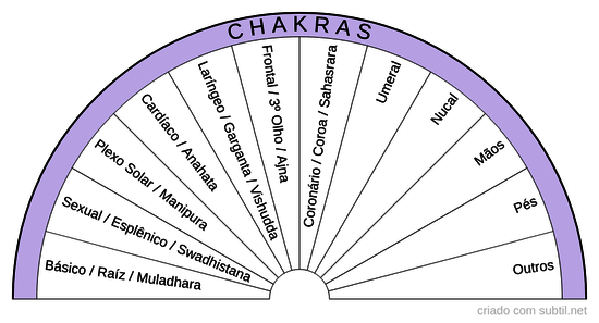 Chakras