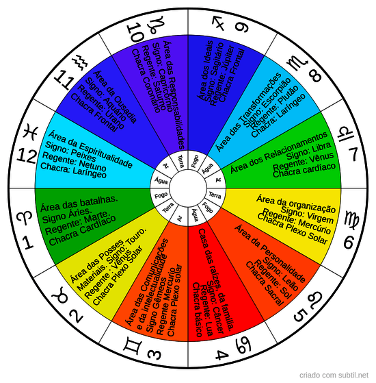 Astrologia e Chacras