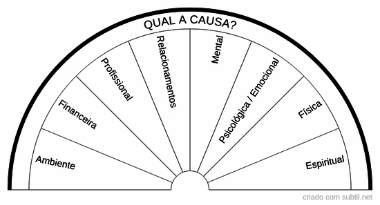 Causas possíveis do desequilíbrio