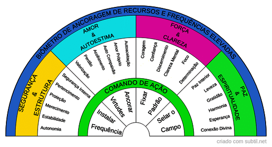 Ancoragem e virtudes