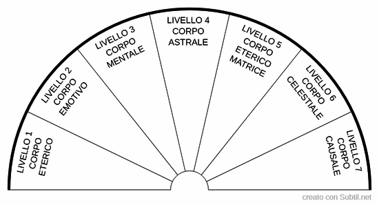 Livello del campo aurico