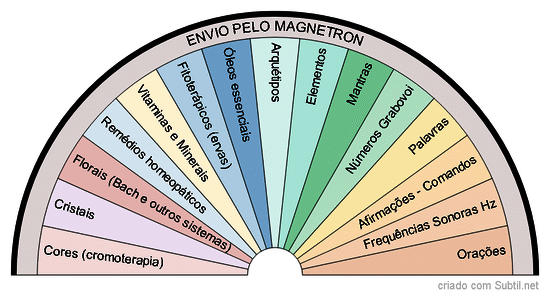 Magnetron - o que enviar