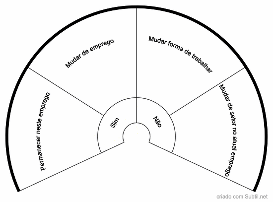Qual caminho seguir no trabalho 