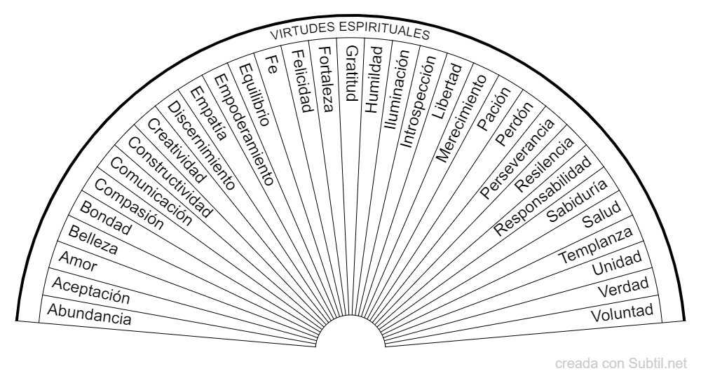 33 virtudes espirituales