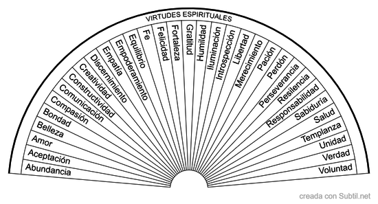 33 virtudes espirituales