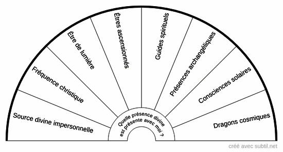 Présences divines et pures