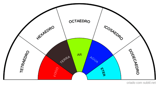 Sólidos Platônicos