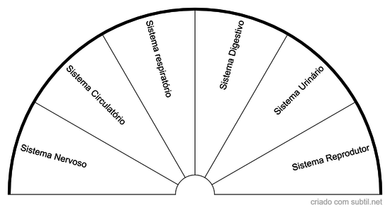 Sistemas do Corpo Humano
