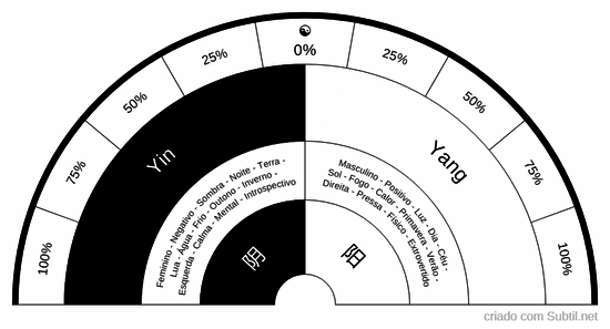 Equilíbrio yin ☯ yang