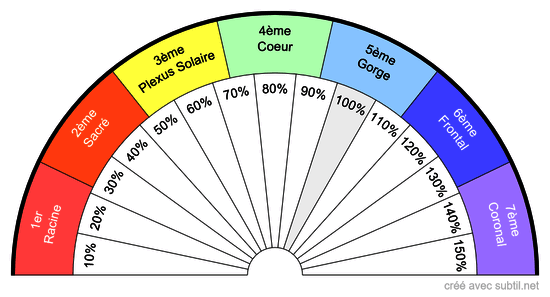 Chakras et Taux de vitalité