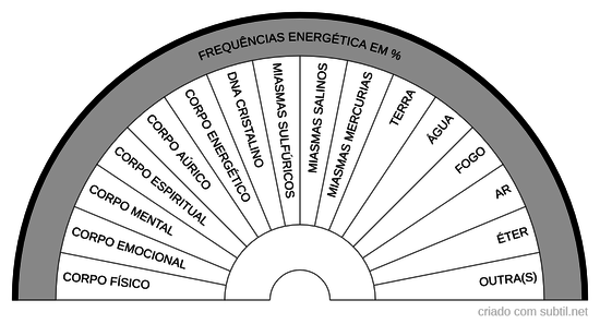 Frequências Energética %