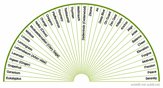 ätherische Öle