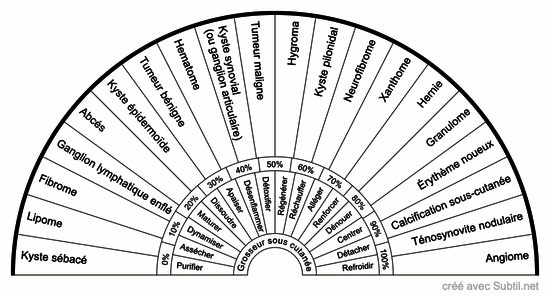 Grosseurs sous cutanées