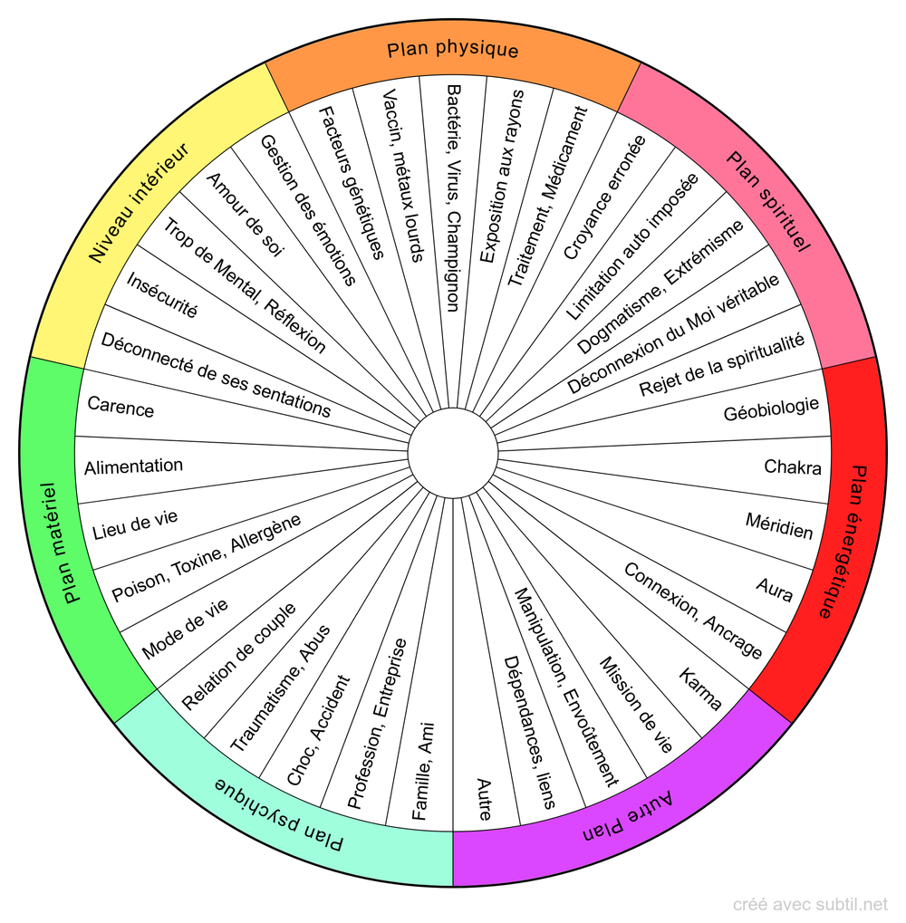 Causes des troubles