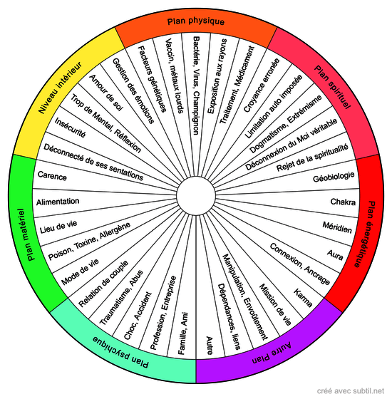 Causes des troubles