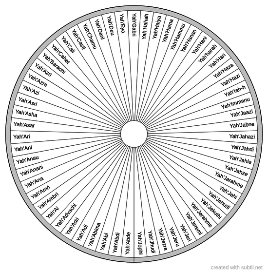 Subtil - Dowsing chart : Deity spiritual healing request