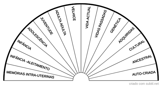 Etapas das memórias/emoções