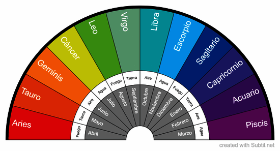 Signos de zodíaco