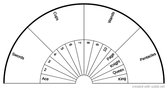 Tarot minor arcana