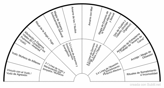 3. sistema vudú, amarres, endulzamientos y manipulación afectiva