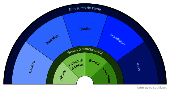 Blessures de l'âme - Styles d'attachement