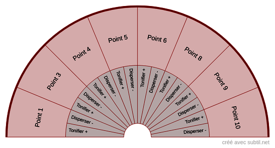 Méridien Rate - Pancréas