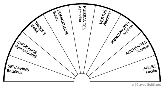 Les 9 légions des anges de l'abîme