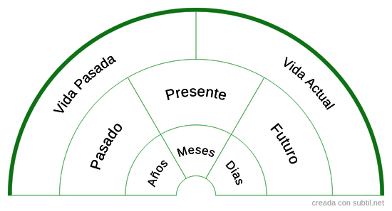 Linea de Tiempo