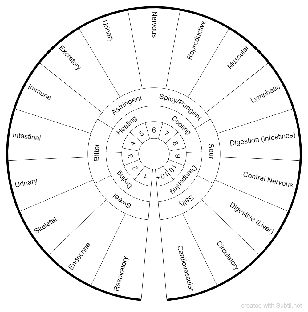 Subtil - Dowsing chart : Which Herb for Which Body Part