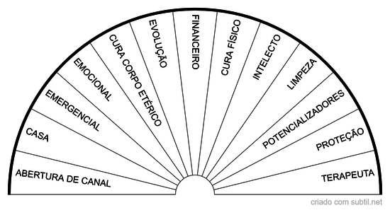 Gráfico Radiônico Atlantis Módulos