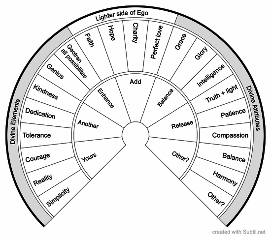 Divine elements + ego + attributes
