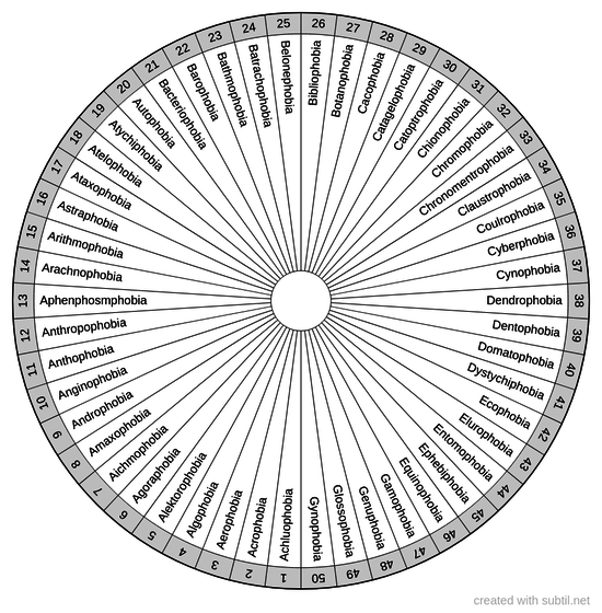 Phobias A-G
