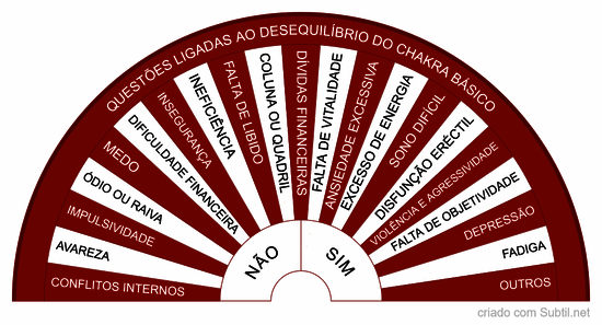 Problemas no chakra básico