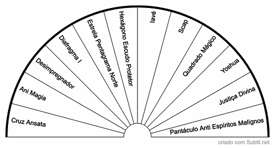 Gráficos anti magia e proteção
