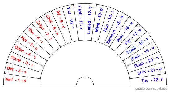 Letras hebraicas