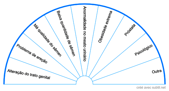 Causas da infertilidade masculina