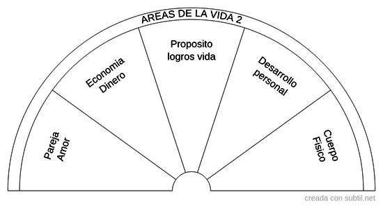 Areas de la vida 2