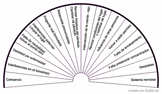 Verificación del rastreo radiestésico