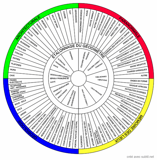 Déséquilibres et influences énergétique de l'habitat et des êtres vivants