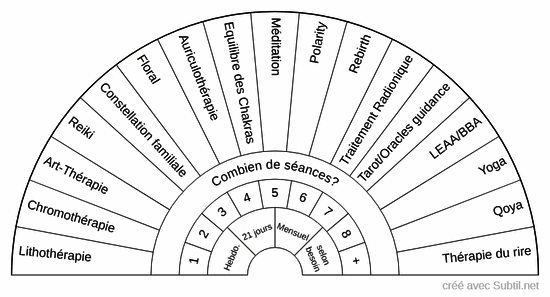 Analyse traitement holistiques