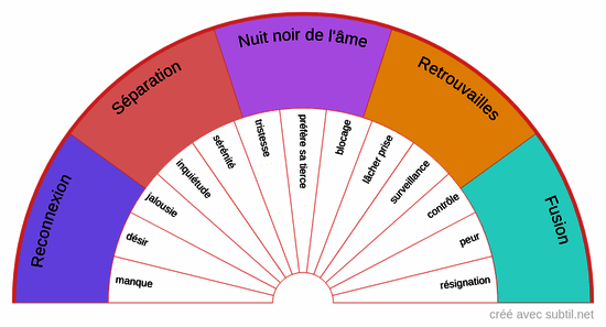 Comment travailler sur mon parcourt flamme jumelle