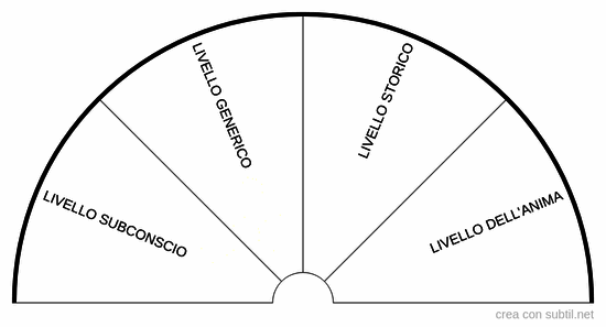 I quattro livelli delle convinzioni