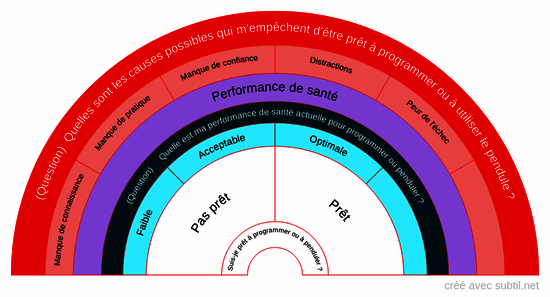 Suis-je prêt à programmer ou à penduler ?