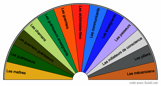 Les 13 familles d'âmes