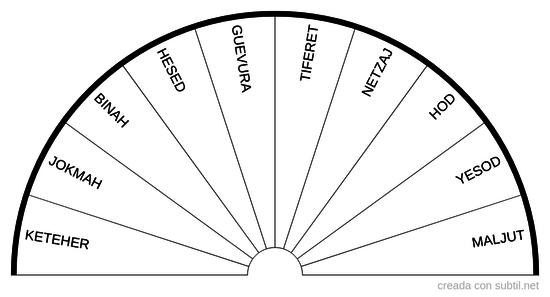 Kabalah - 10 Sefirots