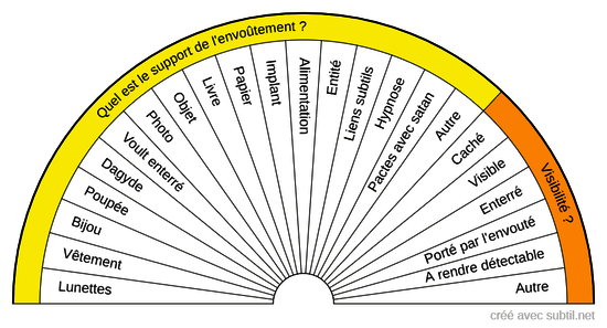 Envoûtement - Magie noire - Sort / 6