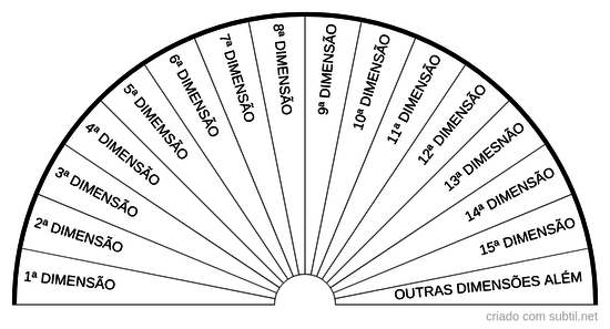 Dimensão do ser