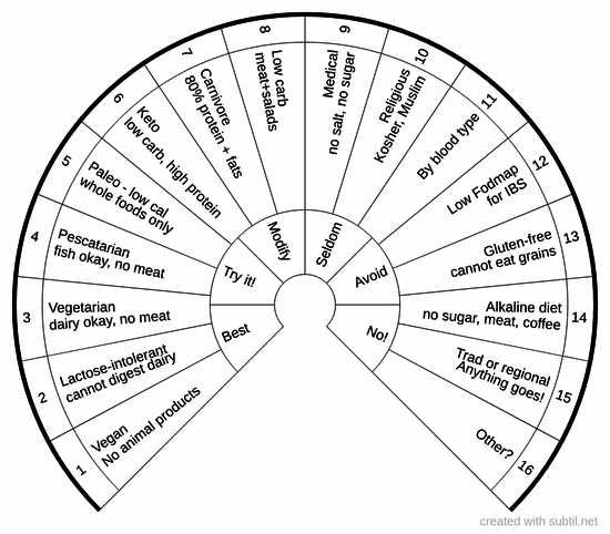 Best eating program for you